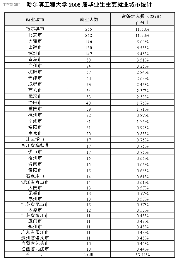 哈尔滨工程大学2006届毕业生主要就业城市统计