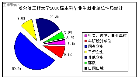 哈尔滨工程大学2006届本科毕业生就业单位性质统计