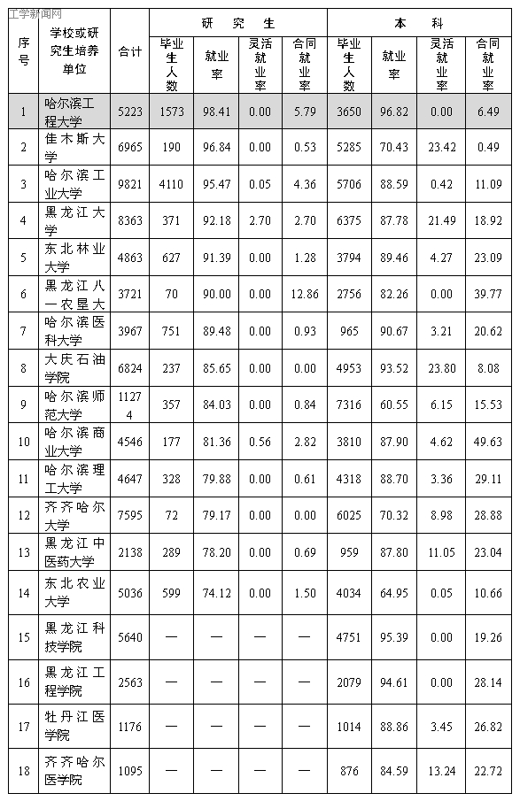 2006年黑龙江省普通高等学校一次就业率情况统计表