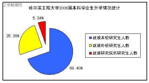 哈尔滨工程大学2006届本科毕业生升学情况统计
